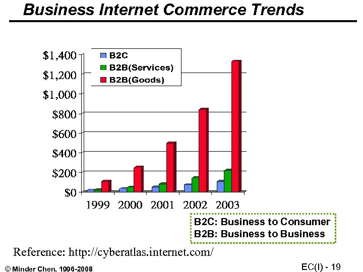 Business Internet Commerce Trends B 2 C: Business to Consumer B 2 B: Business