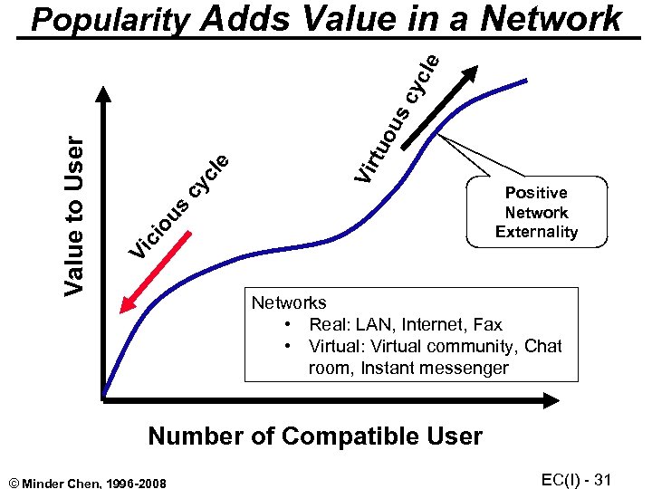 tuo Vir cy cl e ci ou s Positive Network Externality Vi Value to