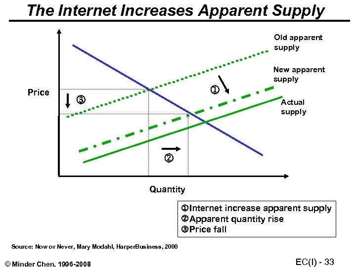 The Internet Increases Apparent Supply Old apparent supply New apparent supply Price Actual supply
