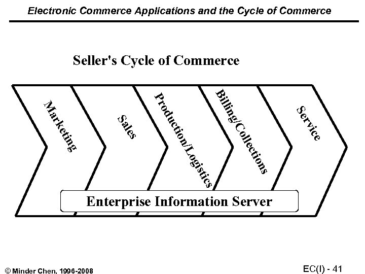Electronic Commerce Applications and the Cycle of Commerce Seller's Cycle of Commerce Bil ce