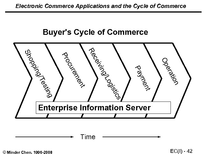 Electronic Commerce Applications and the Cycle of Commerce Buyer's Cycle of Commerce Re ion