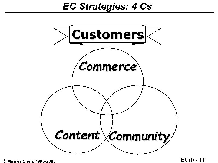 EC Strategies: 4 Cs Customers Commerce Content Community © Minder Chen, 1996 -2008 EC(I)