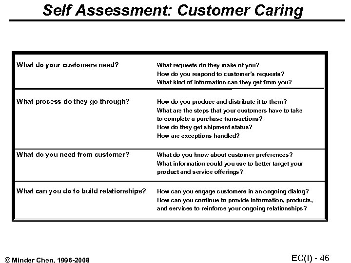 Self Assessment: Customer Caring What do your customers need? What requests do they make