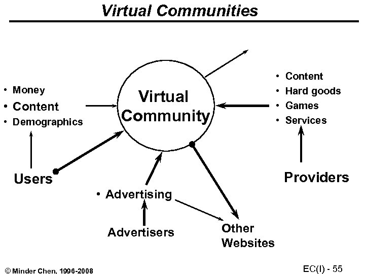 Virtual Communities • Money • Content • Demographics • • Virtual Community Content Hard