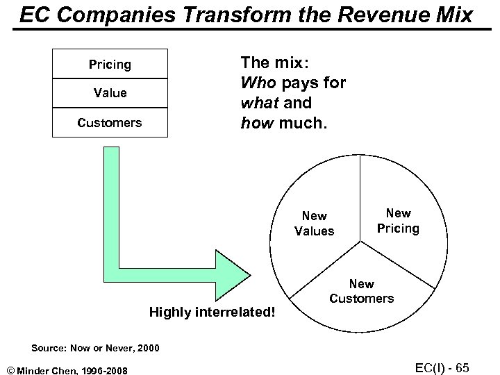 EC Companies Transform the Revenue Mix The mix: Who pays for what and how