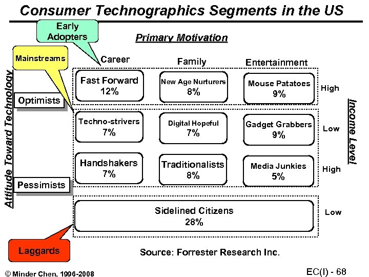 Consumer Technographics Segments in the US Early Adopters Career Family New Age Nurturers Techno-strivers