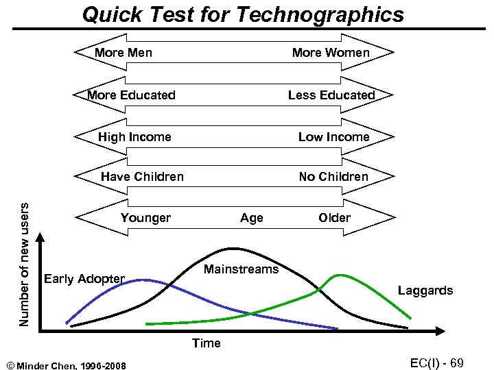 Quick Test for Technographics More Men More Women More Educated Less Educated High Income