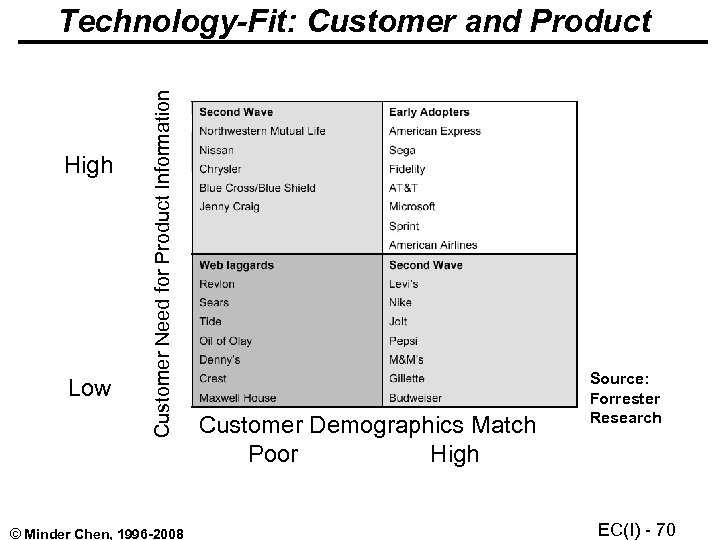 High Low Customer Need for Product Information Technology-Fit: Customer and Product © Minder Chen,