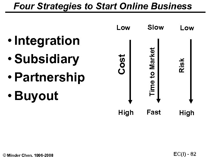 Four Strategies to Start Online Business High © Minder Chen, 1996 -2008 Fast Low