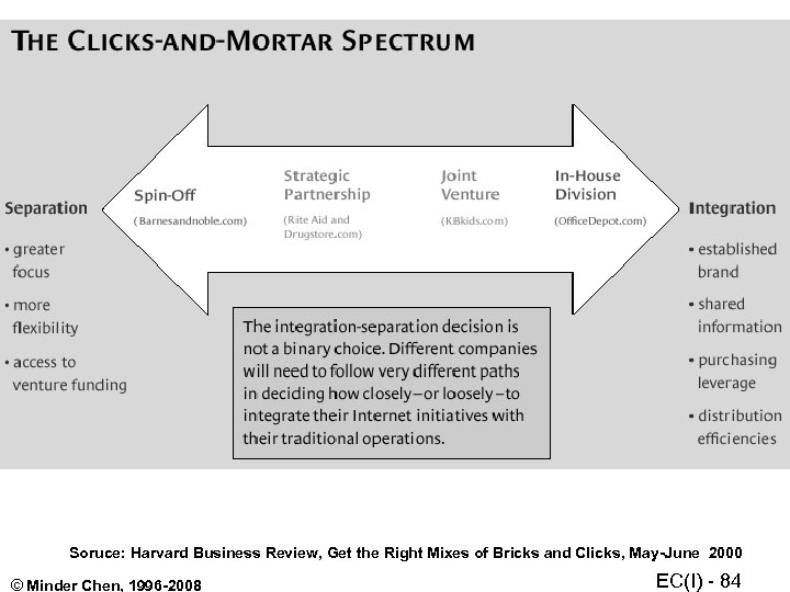 Soruce: Harvard Business Review, Get the Right Mixes of Bricks and Clicks, May-June 2000