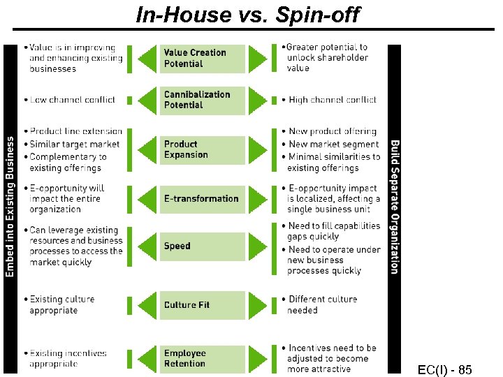 In-House vs. Spin-off © Minder Chen, 1996 -2008 EC(I) - 85 