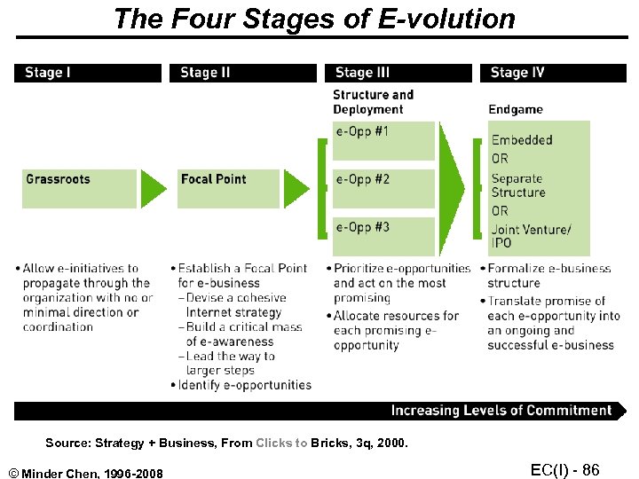 The Four Stages of E-volution Source: Strategy + Business, From Clicks to Bricks, 3