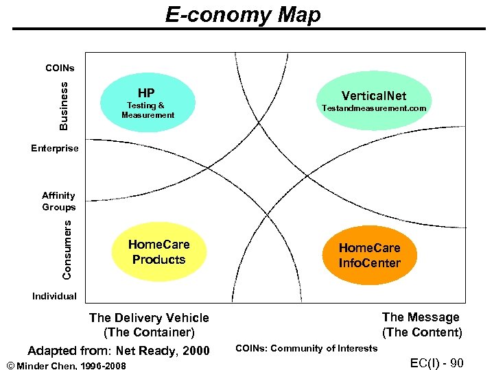 E-conomy Map Business COINs HP Testing & Measurement Vertical. Net Testandmeasurement. com Enterprise Consumers