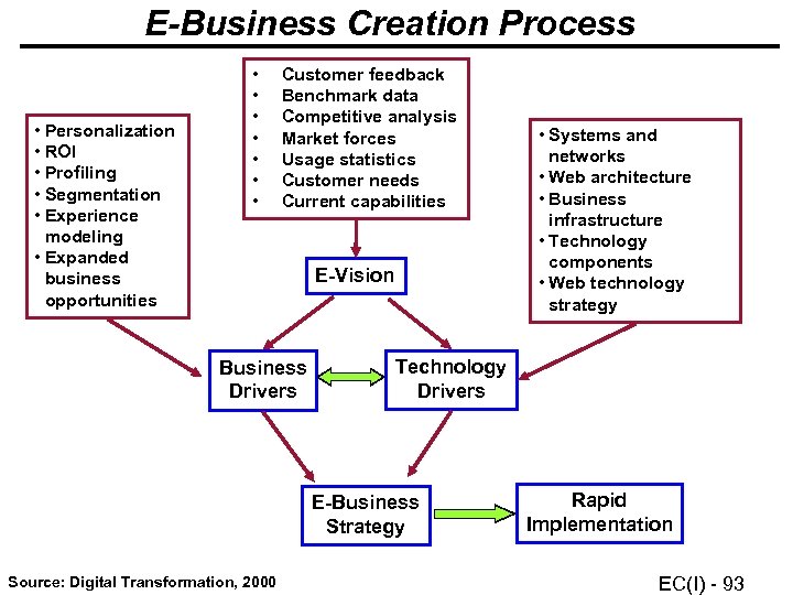 E-Business Creation Process • Personalization • ROI • Profiling • Segmentation • Experience modeling