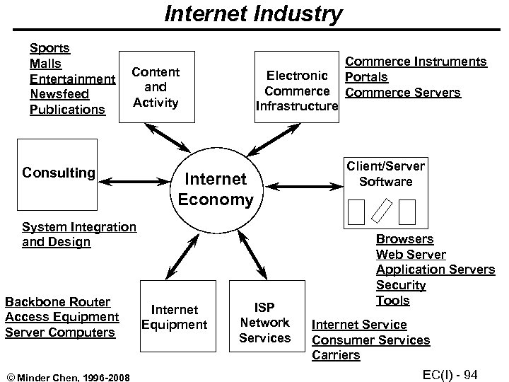 Internet Industry Sports Malls Entertainment Newsfeed Publications Content and Activity Consulting Electronic Commerce Infrastructure