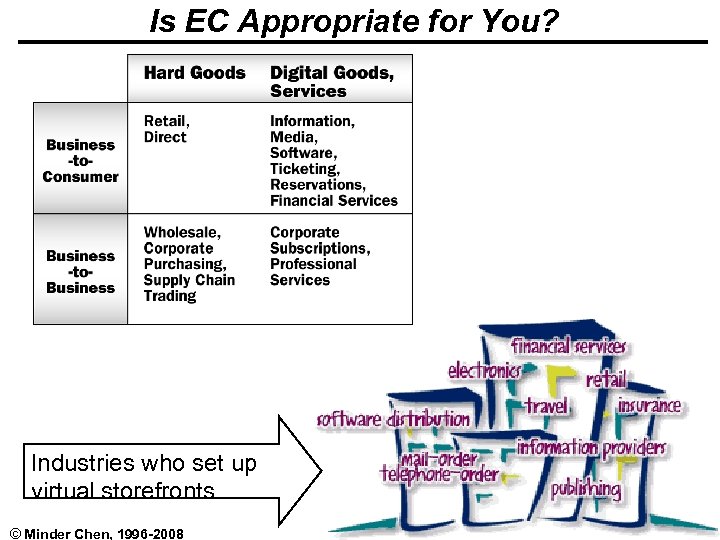 Is EC Appropriate for You? Industries who set up virtual storefronts © Minder Chen,