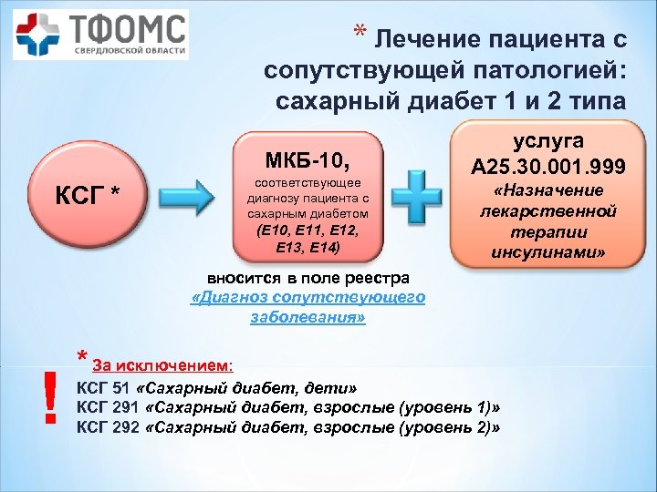 * Лечение пациента с сопутствующей патологией: сахарный диабет 1 и 2 типа МКБ-10, соответствующее