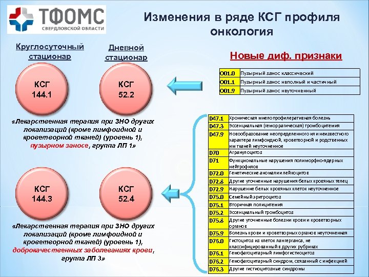 Изменения в ряде КСГ профиля онкология Круглосуточный стационар КСГ 144. 1 Дневной стационар Новые