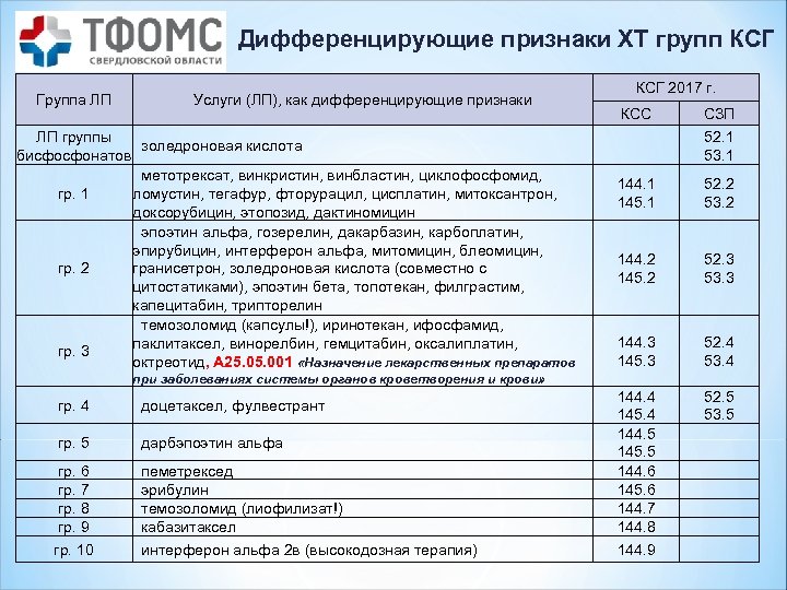 Дифференцирующие признаки ХТ групп КСГ Группа ЛП Услуги (ЛП), как дифференцирующие признаки ЛП группы
