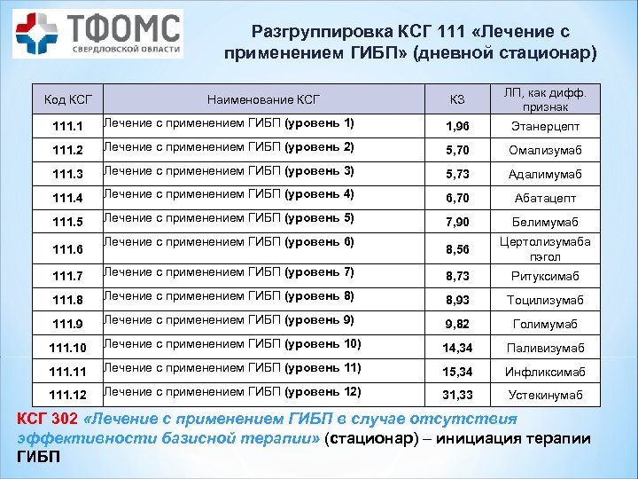 Разгруппировка КСГ 111 «Лечение с применением ГИБП» (дневной стационар) Код КСГ Наименование КСГ КЗ
