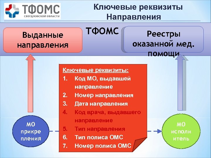 Ключевые реквизиты Направления Выданные направления МО прикре пления ТФОМС Реестры оказанной мед. помощи Ключевые