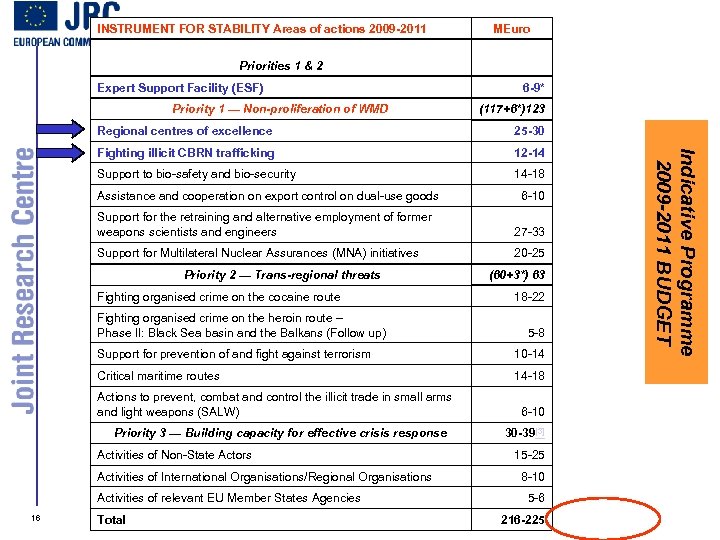 INSTRUMENT FOR STABILITY Areas of actions 2009 -2011 MEuro Priorities 1 & 2 Expert
