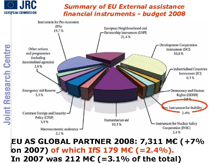 Summary of EU External assistance financial instruments - budget 2008 2. 4% EU AS