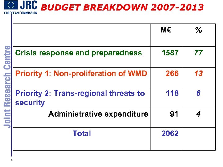 BUDGET BREAKDOWN 2007 -2013 M€ % 1587 77 Priority 1: Non-proliferation of WMD 266