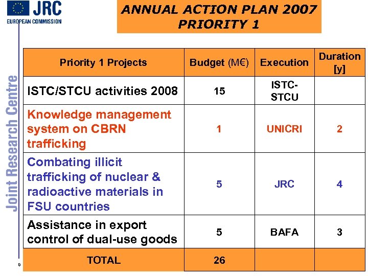 ANNUAL ACTION PLAN 2007 PRIORITY 1 Duration [y] Priority 1 Projects Budget (M€) Execution
