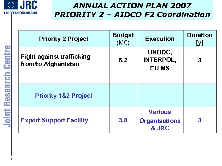 ANNUAL ACTION PLAN 2007 PRIORITY 2 – AIDCO F 2 Coordination Priority 2 Project