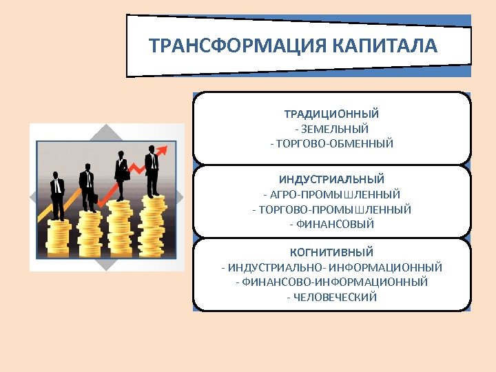 ТРАНСФОРМАЦИЯ КАПИТАЛА ТРАДИЦИОННЫЙ - ЗЕМЕЛЬНЫЙ - ТОРГОВО-ОБМЕННЫЙ ИНДУСТРИАЛЬНЫЙ - АГРО-ПРОМЫШЛЕННЫЙ - ТОРГОВО-ПРОМЫШЛЕННЫЙ - ФИНАНСОВЫЙ