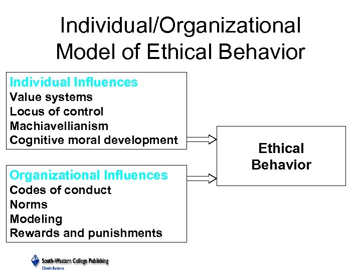 Individual/Organizational Model of Ethical Behavior Individual Influences Value systems Locus of control Machiavellianism Cognitive