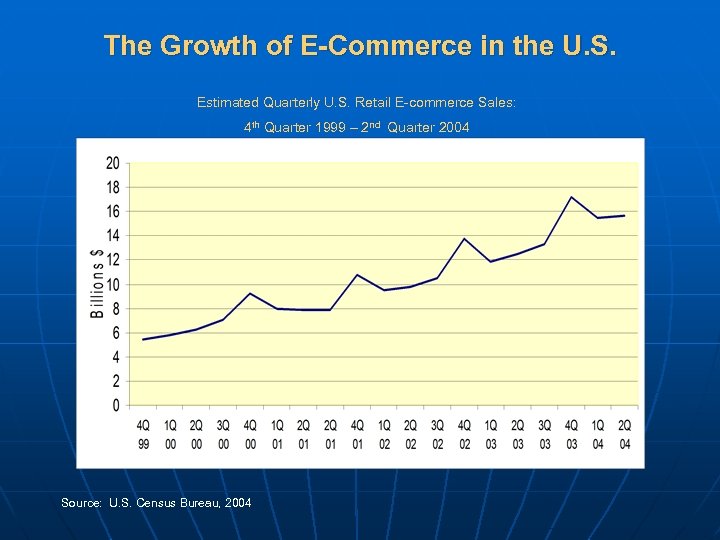 The Growth of E-Commerce in the U. S. Estimated Quarterly U. S. Retail E-commerce