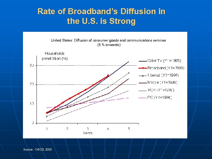 Rate of Broadband’s Diffusion in the U. S. is Strong United States: Diffusion of