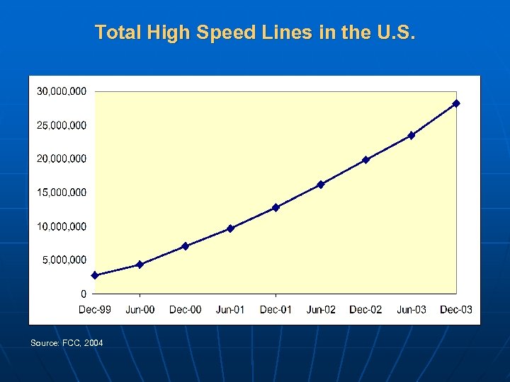 Total High Speed Lines in the U. S. Source: FCC, 2004 