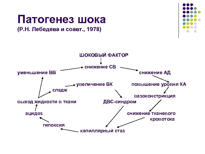 Патогенез шока (Р. Н. Лебедева и соавт. , 1978) ШОКОВЫЙ ФАКТОР снижение СВ уменьшение