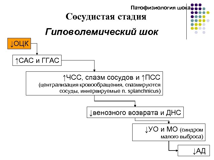 Патофизиология шока Сосудистая стадия Гиповолемический шок ↓ОЦК ↑САС и ГГАС ↑ЧСС, спазм сосудов и