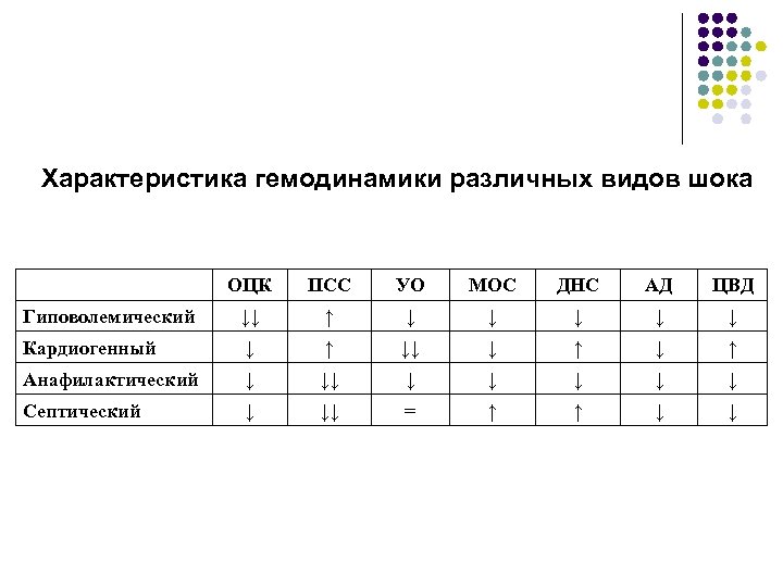Характеристика гемодинамики различных видов шока ОЦК ПСС УО МОС ДНС АД ЦВД Гиповолемический ↓↓