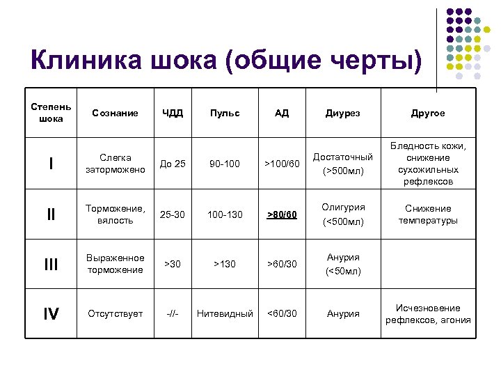 Клиника шока (общие черты) Степень шока Сознание ЧДД Пульс АД Диурез Другое I Слегка