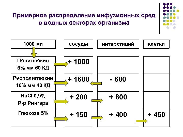 Примерное распределение инфузионных сред в водных секторах организма 1000 мл сосуды интерстиций Полиглюкин 6%