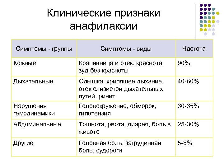 Клинические признаки анафилаксии Симптомы - группы Симптомы - виды Частота Кожные Крапивница и отек,