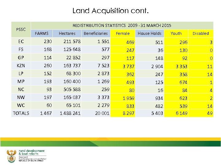 Land Acquisition cont. PSSC REDISTRIBUTION STATISTICS 2009 - 31 MARCH 2015 FARMS Hectares Beneficiaries