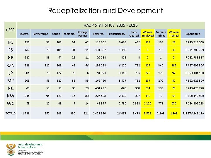 Recapitalization and Development PSSC RADP STATISTICS 2009 - 2015 Projects Partnerships Others Mentors Strategic