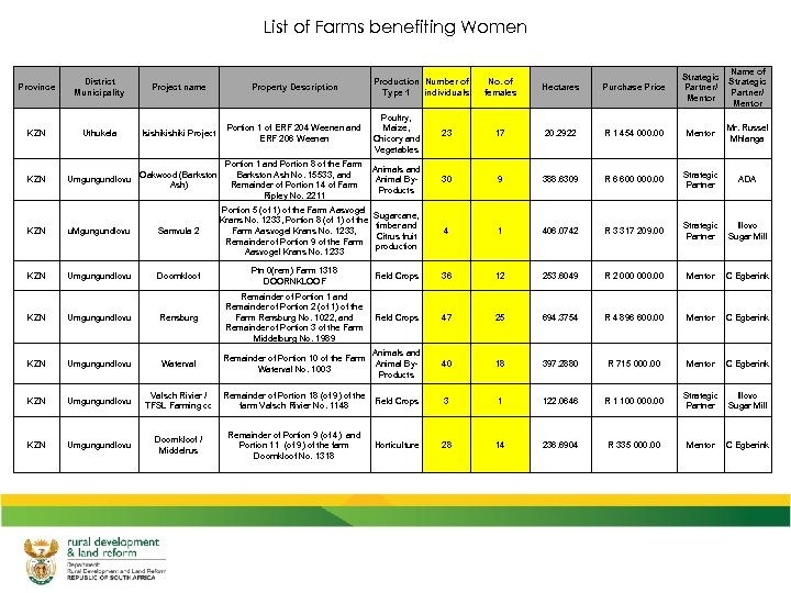 List of Farms benefiting Women Province KZN District Municipality Project name Property Description Uthukela