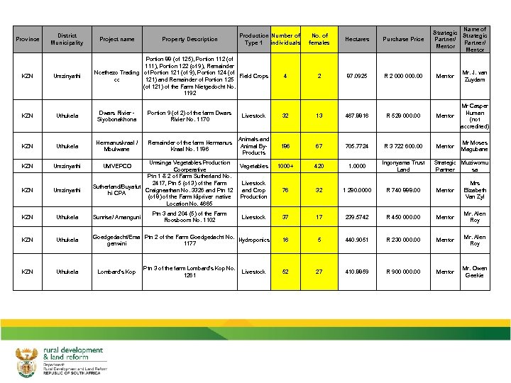 Province KWAZULU District Municipality NATAL Project name Property Description Production Number of Type 1