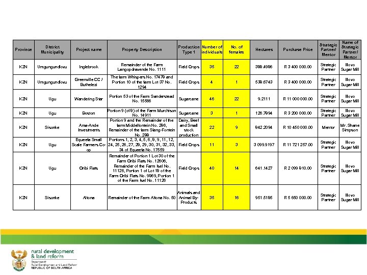 Name of Strategic Partner/ Mentor No. of females Hectares Purchase Price Strategic Partner/ Mentor