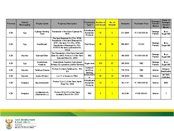 Name of Strategic Partner/ Mentor No. of females Hectares Purchase Price Strategic Partner/ Mentor