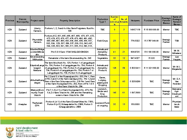 Number of Production No. of Type 1 individua females ls Province District Municipality Project