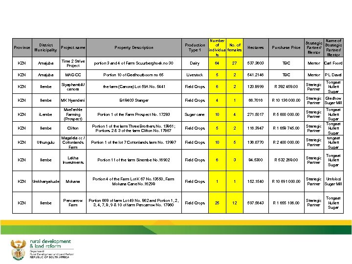 Province District Project name Municipality Property Description Number of Production No. of Type 1