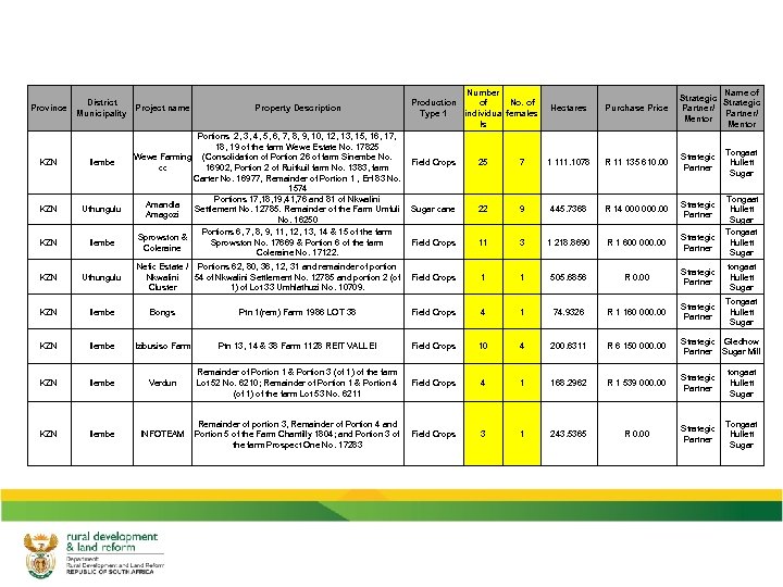 Province District Project name Municipality Property Description Number of Production No. of Type 1